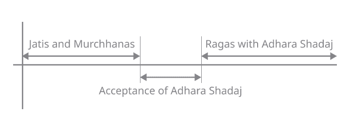 adhara shadaj